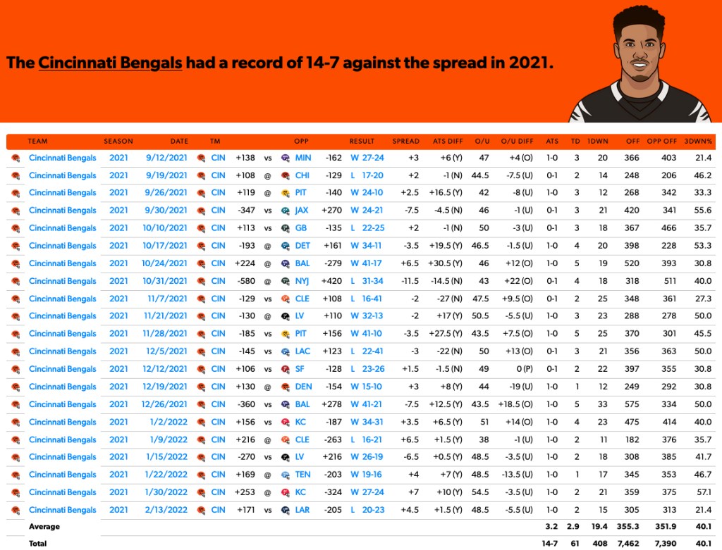 2021 Cincinnati Bengals record against the spread